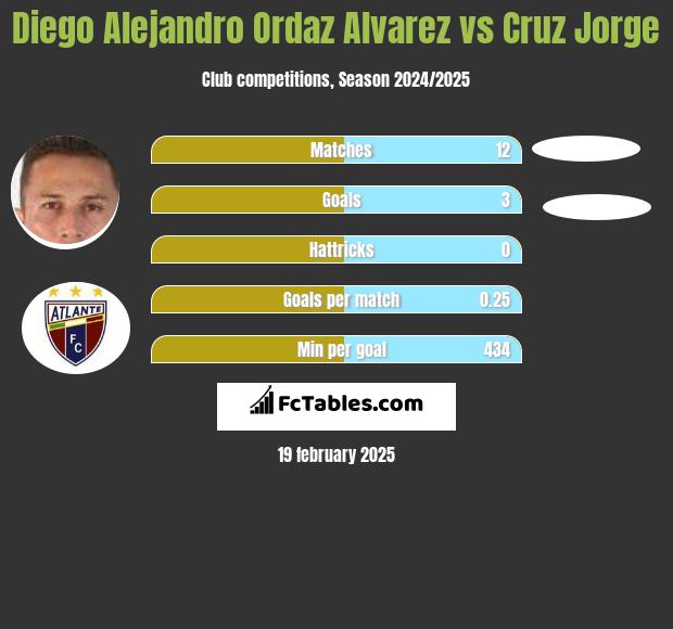 Diego Alejandro Ordaz Alvarez vs Cruz Jorge h2h player stats