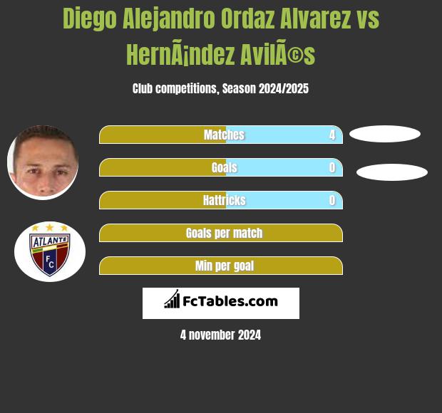 Diego Alejandro Ordaz Alvarez vs HernÃ¡ndez AvilÃ©s h2h player stats