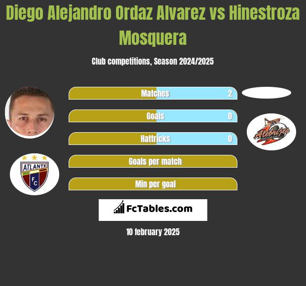 Diego Alejandro Ordaz Alvarez vs Hinestroza Mosquera h2h player stats