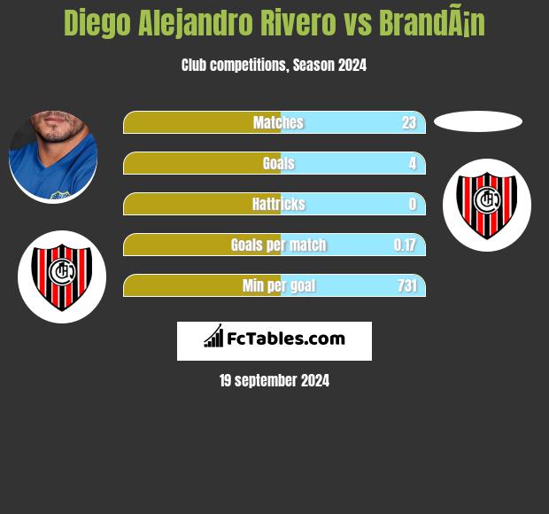 Diego Alejandro Rivero vs BrandÃ¡n h2h player stats