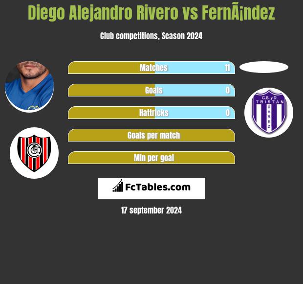 Diego Alejandro Rivero vs FernÃ¡ndez h2h player stats