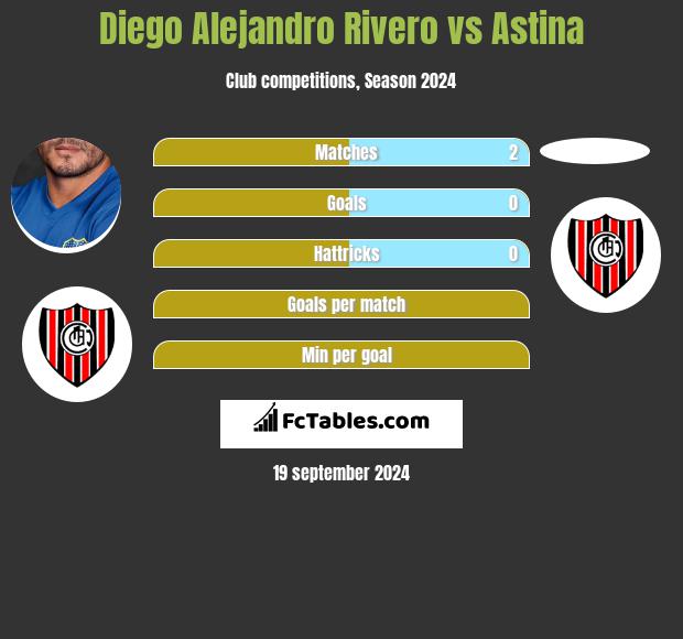 Diego Alejandro Rivero vs Astina h2h player stats