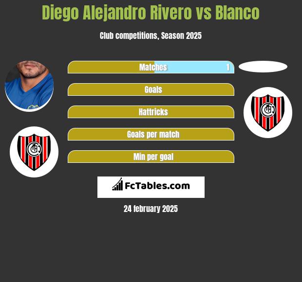 Diego Alejandro Rivero vs Blanco h2h player stats