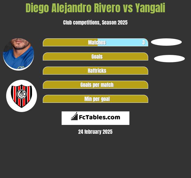 Diego Alejandro Rivero vs Yangali h2h player stats