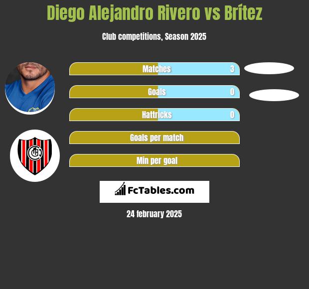 Diego Alejandro Rivero vs Brítez h2h player stats