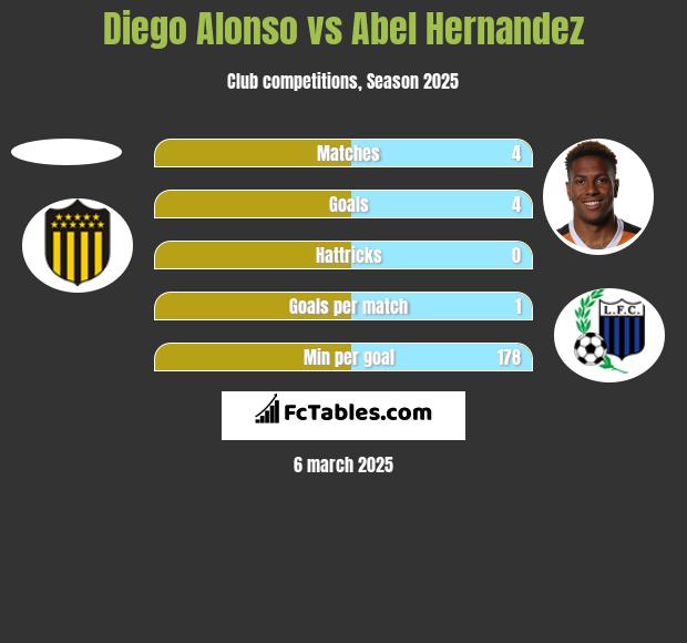 Diego Alonso vs Abel Hernandez h2h player stats