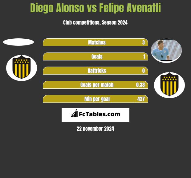 Diego Alonso vs Felipe Avenatti h2h player stats