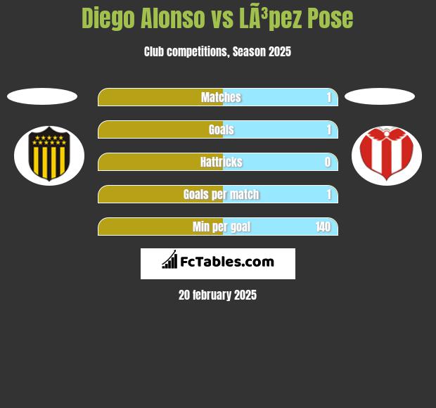 Diego Alonso vs LÃ³pez Pose h2h player stats