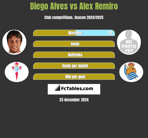 Diego Alves vs Alex Remiro h2h player stats