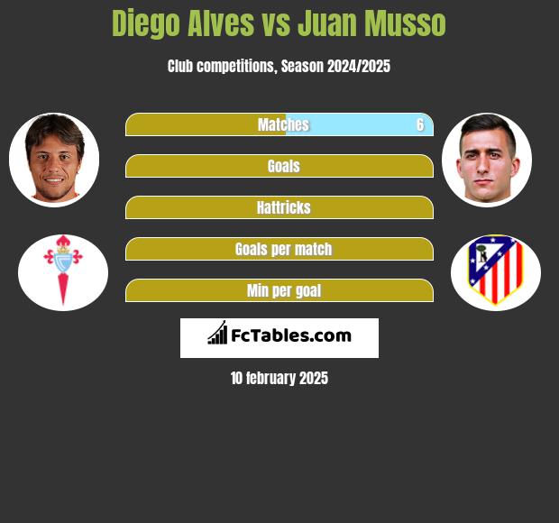 Diego Alves vs Juan Musso h2h player stats