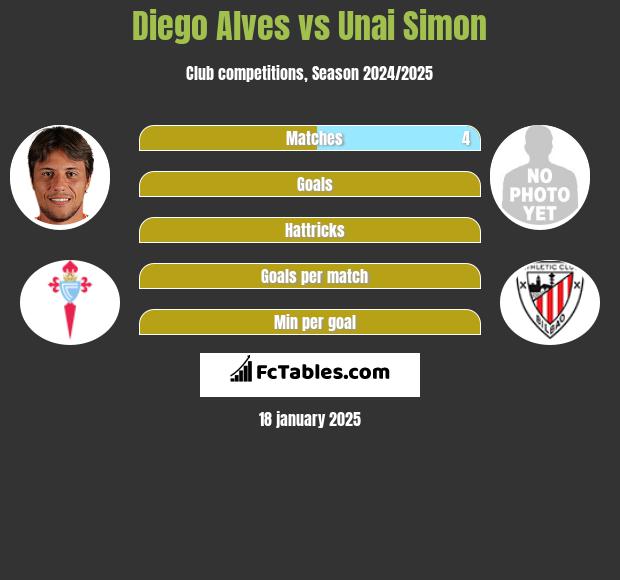 Diego Alves vs Unai Simon h2h player stats