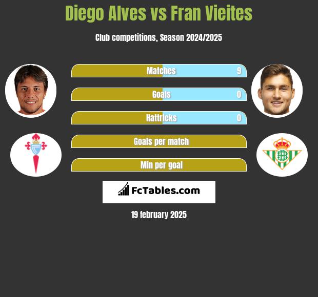 Diego Alves vs Fran Vieites h2h player stats