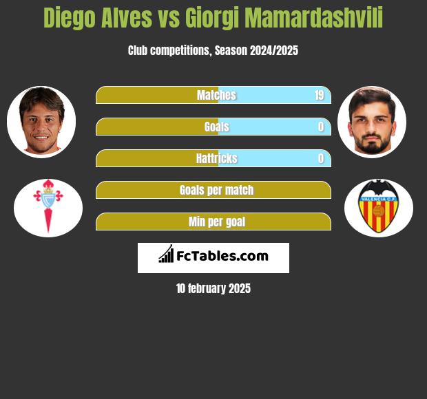 Diego Alves vs Giorgi Mamardashvili h2h player stats