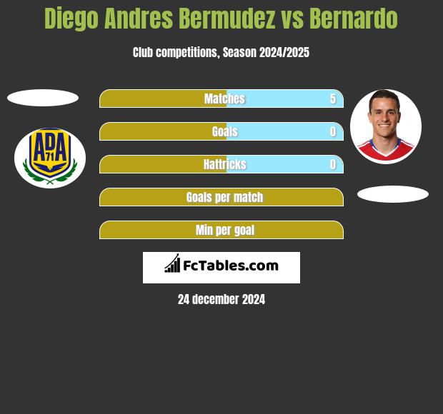 Diego Andres Bermudez vs Bernardo h2h player stats