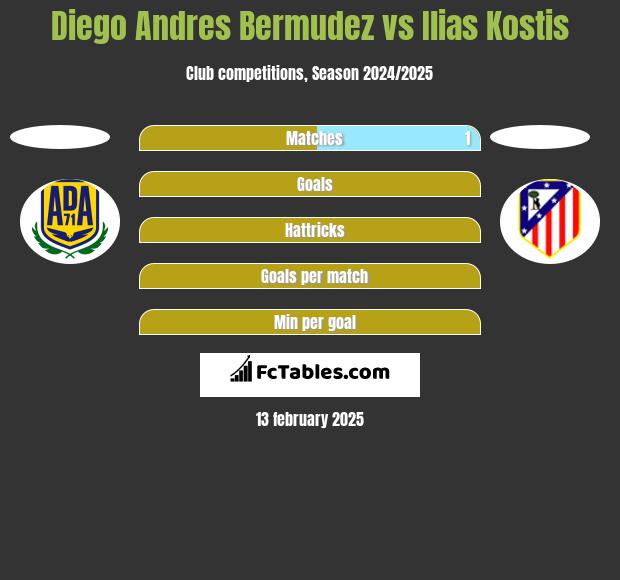 Diego Andres Bermudez vs Ilias Kostis h2h player stats