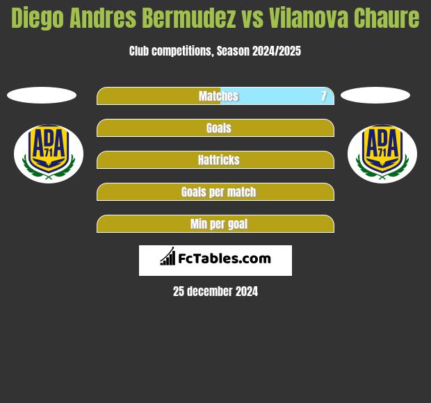 Diego Andres Bermudez vs Vilanova Chaure h2h player stats