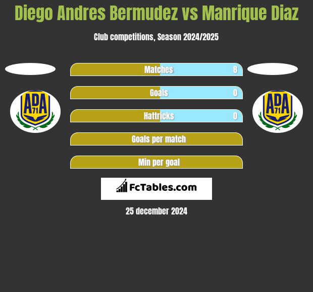 Diego Andres Bermudez vs Manrique Diaz h2h player stats