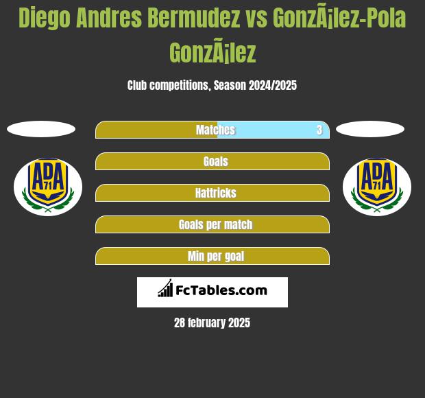 Diego Andres Bermudez vs GonzÃ¡lez-Pola GonzÃ¡lez h2h player stats