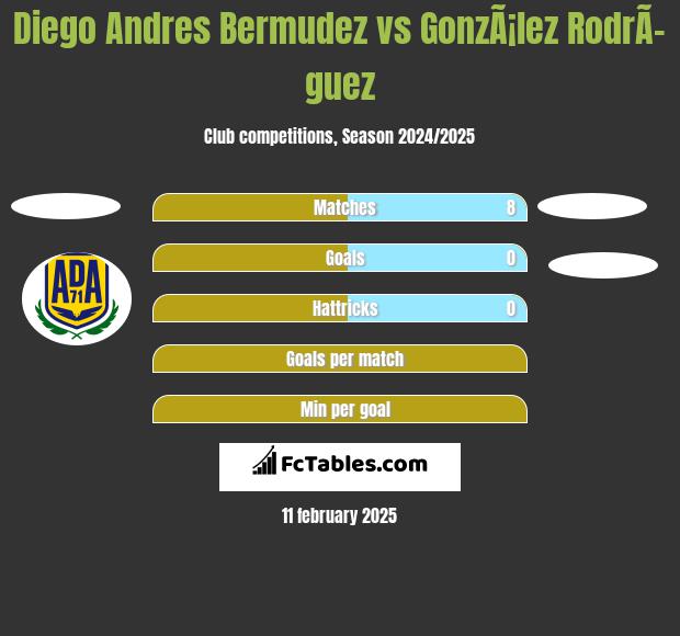 Diego Andres Bermudez vs GonzÃ¡lez RodrÃ­guez h2h player stats