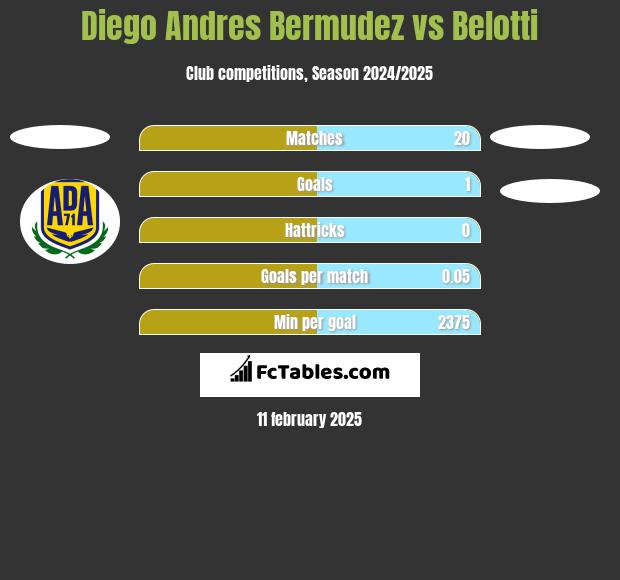 Diego Andres Bermudez vs Belotti h2h player stats