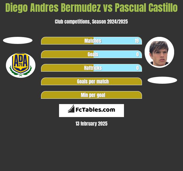 Diego Andres Bermudez vs Pascual Castillo h2h player stats