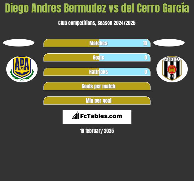 Diego Andres Bermudez vs del Cerro García h2h player stats