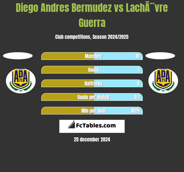 Diego Andres Bermudez vs LachÃ¨vre Guerra h2h player stats