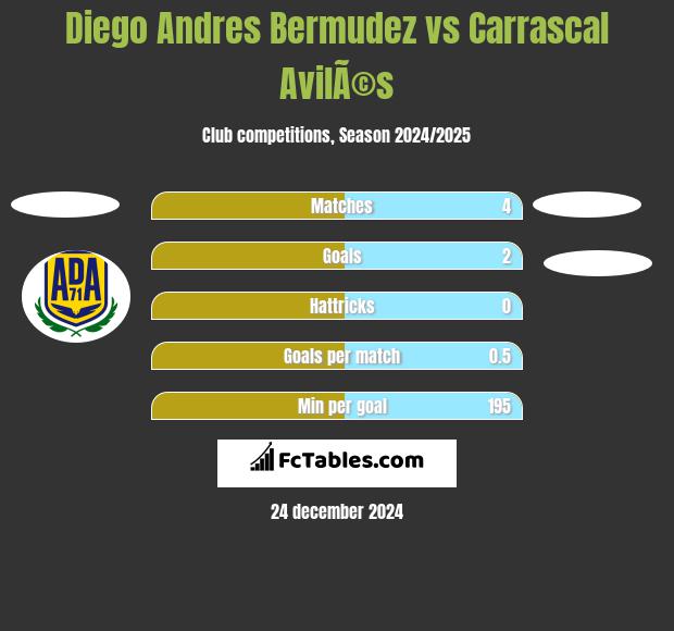 Diego Andres Bermudez vs Carrascal AvilÃ©s h2h player stats