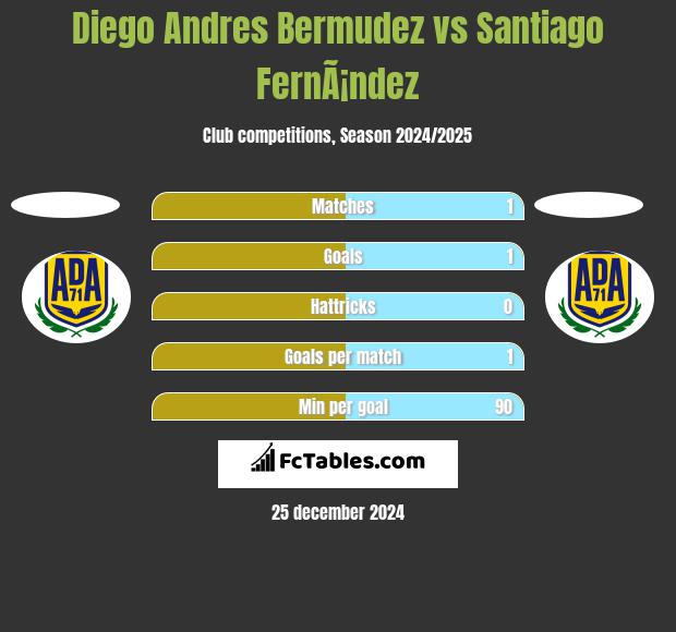 Diego Andres Bermudez vs Santiago FernÃ¡ndez h2h player stats