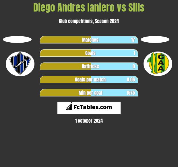 Diego Andres Ianiero vs Sills h2h player stats