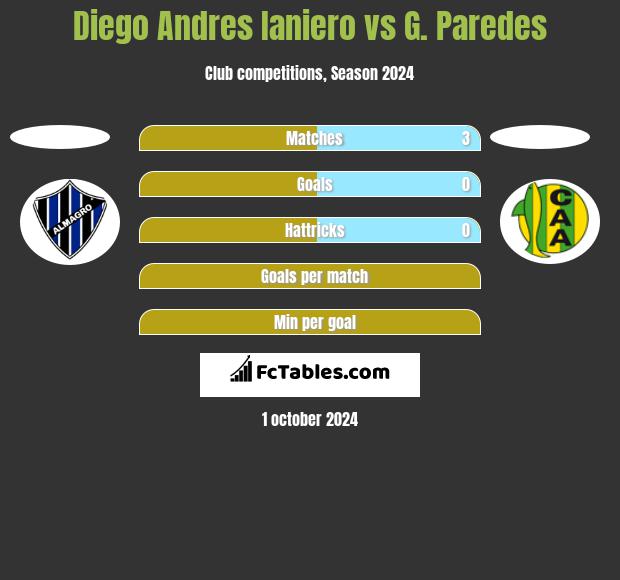 Diego Andres Ianiero vs G. Paredes h2h player stats