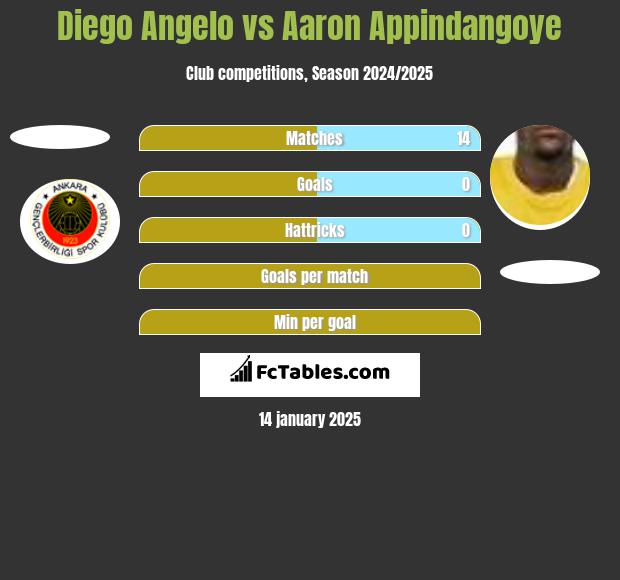 Diego Angelo vs Aaron Appindangoye h2h player stats