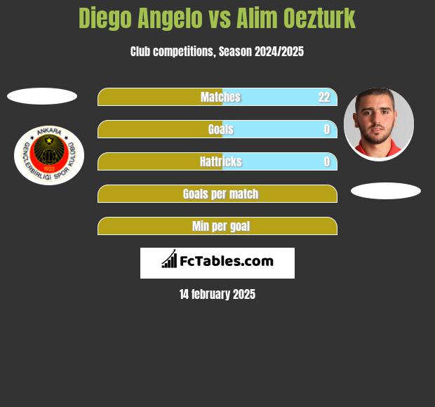 Diego Angelo vs Alim Oezturk h2h player stats