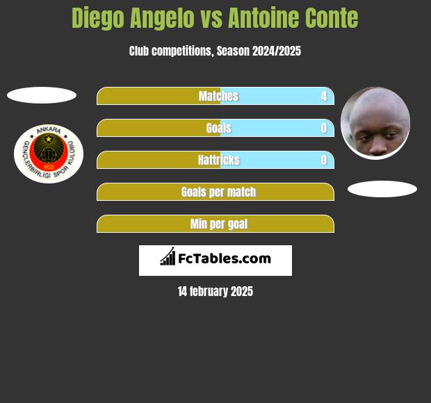 Diego Angelo vs Antoine Conte h2h player stats