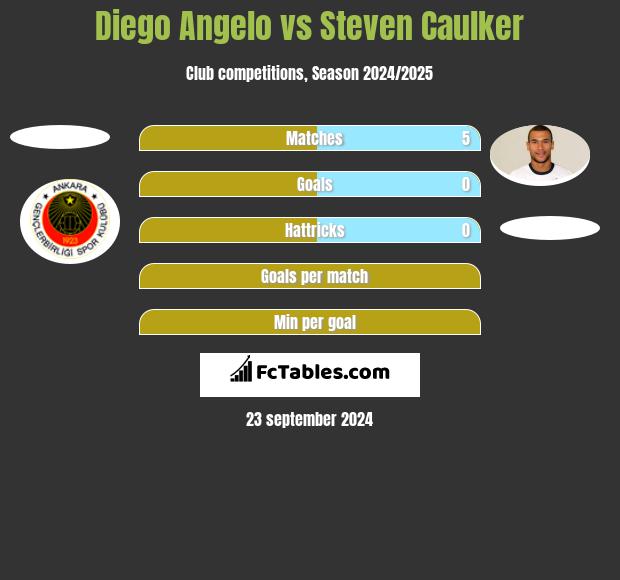 Diego Angelo vs Steven Caulker h2h player stats