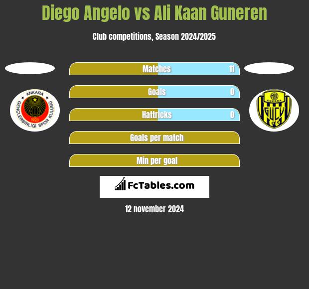 Diego Angelo vs Ali Kaan Guneren h2h player stats