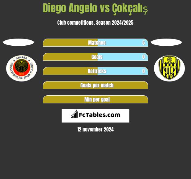 Diego Angelo vs Çokçalış h2h player stats