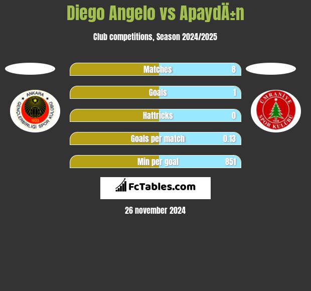 Diego Angelo vs ApaydÄ±n h2h player stats