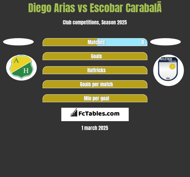 Diego Arias vs Escobar CarabalÃ­ h2h player stats