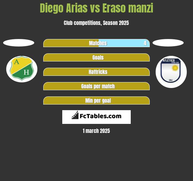 Diego Arias vs Eraso manzi h2h player stats