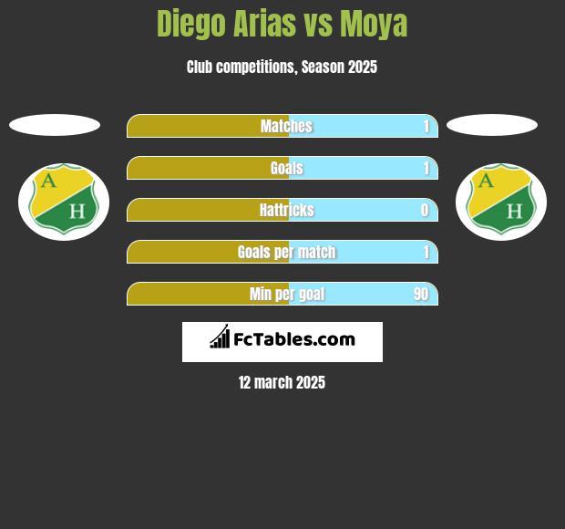 Diego Arias vs Moya h2h player stats