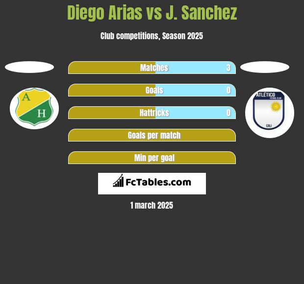 Diego Arias vs J. Sanchez h2h player stats