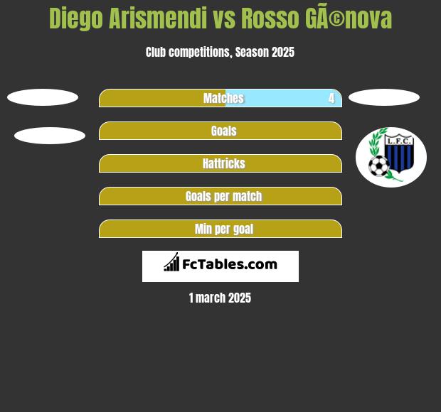 Diego Arismendi vs Rosso GÃ©nova h2h player stats