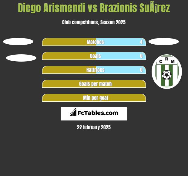 Diego Arismendi vs Brazionis SuÃ¡rez h2h player stats