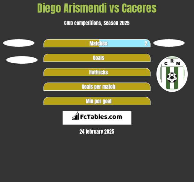 Diego Arismendi vs Caceres h2h player stats