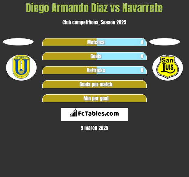 Diego Armando Diaz vs Navarrete h2h player stats