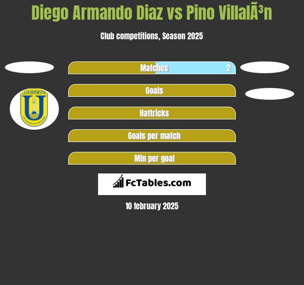 Diego Armando Diaz vs Pino VillalÃ³n h2h player stats