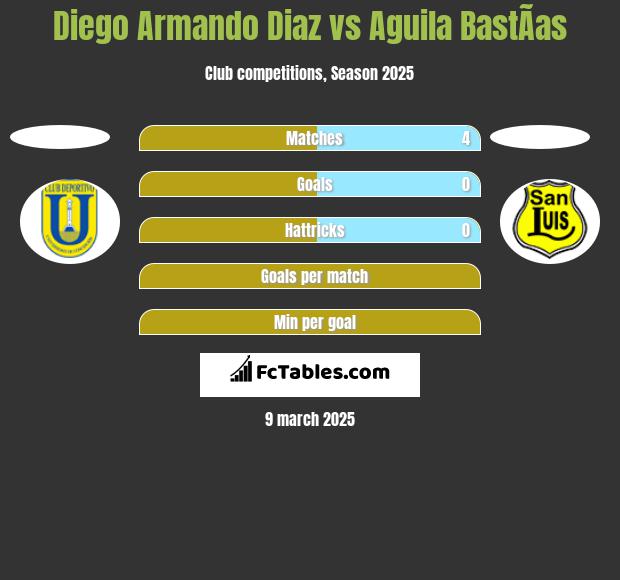 Diego Armando Diaz vs Aguila BastÃ­as h2h player stats