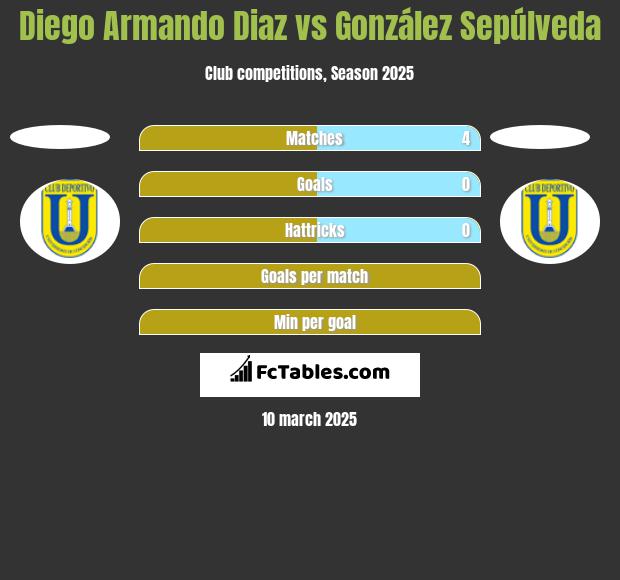 Diego Armando Diaz vs González Sepúlveda h2h player stats