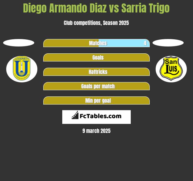 Diego Armando Diaz vs Sarria Trigo h2h player stats